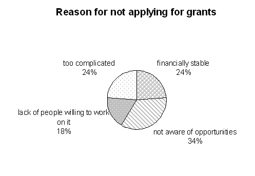 pie chart of survey results