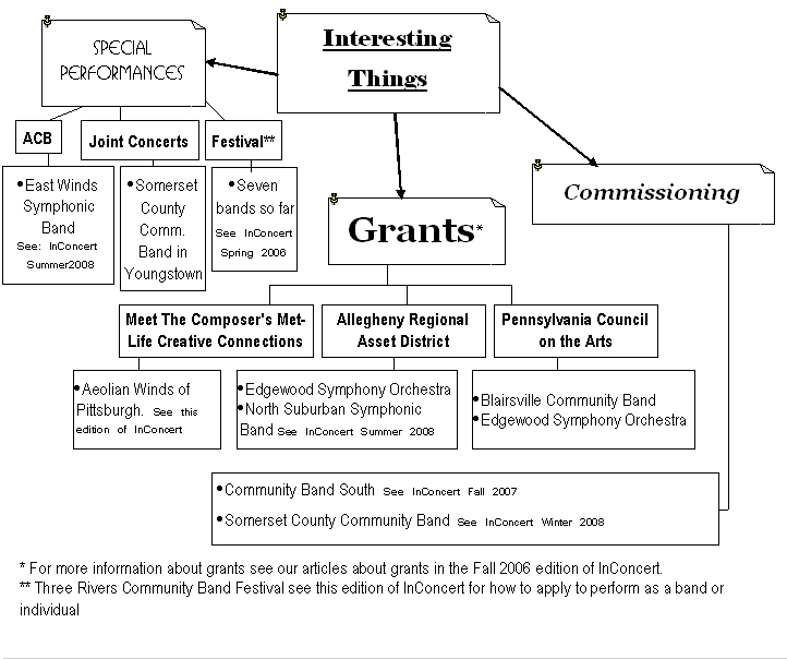 Interesting things: Special performances: ACB (EWSB see Summer08) Joint concerts (SCCB in Youngstown) Festival (7 bands so far, see spring 2006)  Grants: Meet the composer (AWoP, see Fall2008) RAD (NSSB seesummer 2008, ESO) PCA (BCCB, ESO)   Commisioning: CBS (see fall2007), SCCB(see winter 2008)  For more on grants see fall 2006, for more about the Three Rivers Community Band Festival applications for this year see the announcements section